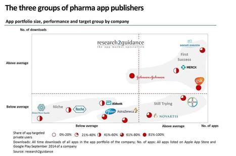 3 Reasons Why Pharma mHealth Apps Have Failed | Digital Pharma news | Scoop.it