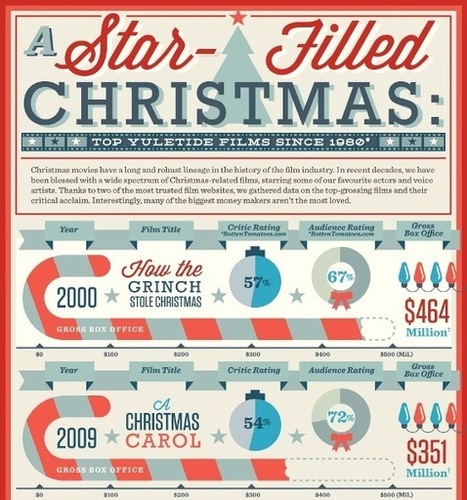 Top 5 Christmas Movies of All Time | 5 Infographics | Public Relations & Social Marketing Insight | Scoop.it