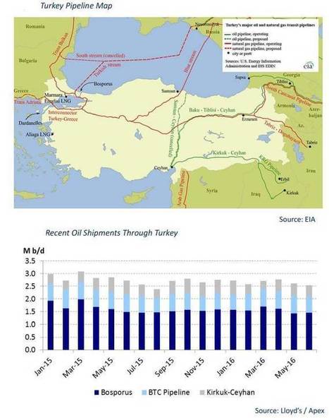 Turkey’s Role for the Tanker Market | Coastal Restoration | Scoop.it