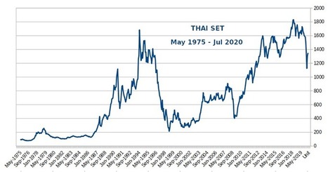 Investment Ideas: Long Term Charts - Thai Stock Market (Thai SET) Update - July 2020 | Economy and Investments | Scoop.it