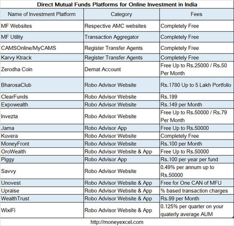 online investment platforms in india