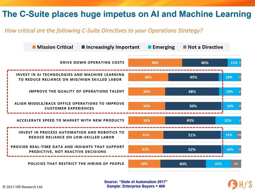 The State of Automation and AI Study 2017: 400 operations leaders air the real deal - Enterprise Irregulars | The MarTech Digest | Scoop.it
