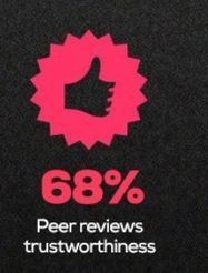 UGC = Trusted, You...Not So Much: Millennials Trust UGC More than YOU | Social Marketing Revolution | Scoop.it