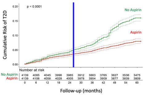 Aspirin Reduces the Risk of Type 2 Diabetes Associated with COVID-19 | Virus World | Scoop.it