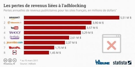 Publicit&eacute; : combien perdent les principaux sites victimes des adblockers ? | La publicit&eacute; &agrave; de l'avenir | Scoop.it