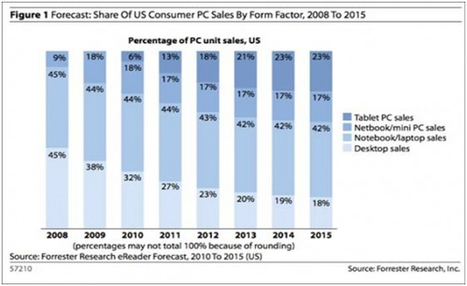 Web3.0 Tablets and Apps: The End of the Digital World as We Know It? | UsefulArts.us | Web 3.0 | Scoop.it
