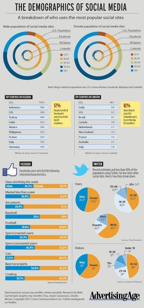 The Demographics of Social Media | Business Communication 2.0: Social Media and Digital Communication | Scoop.it