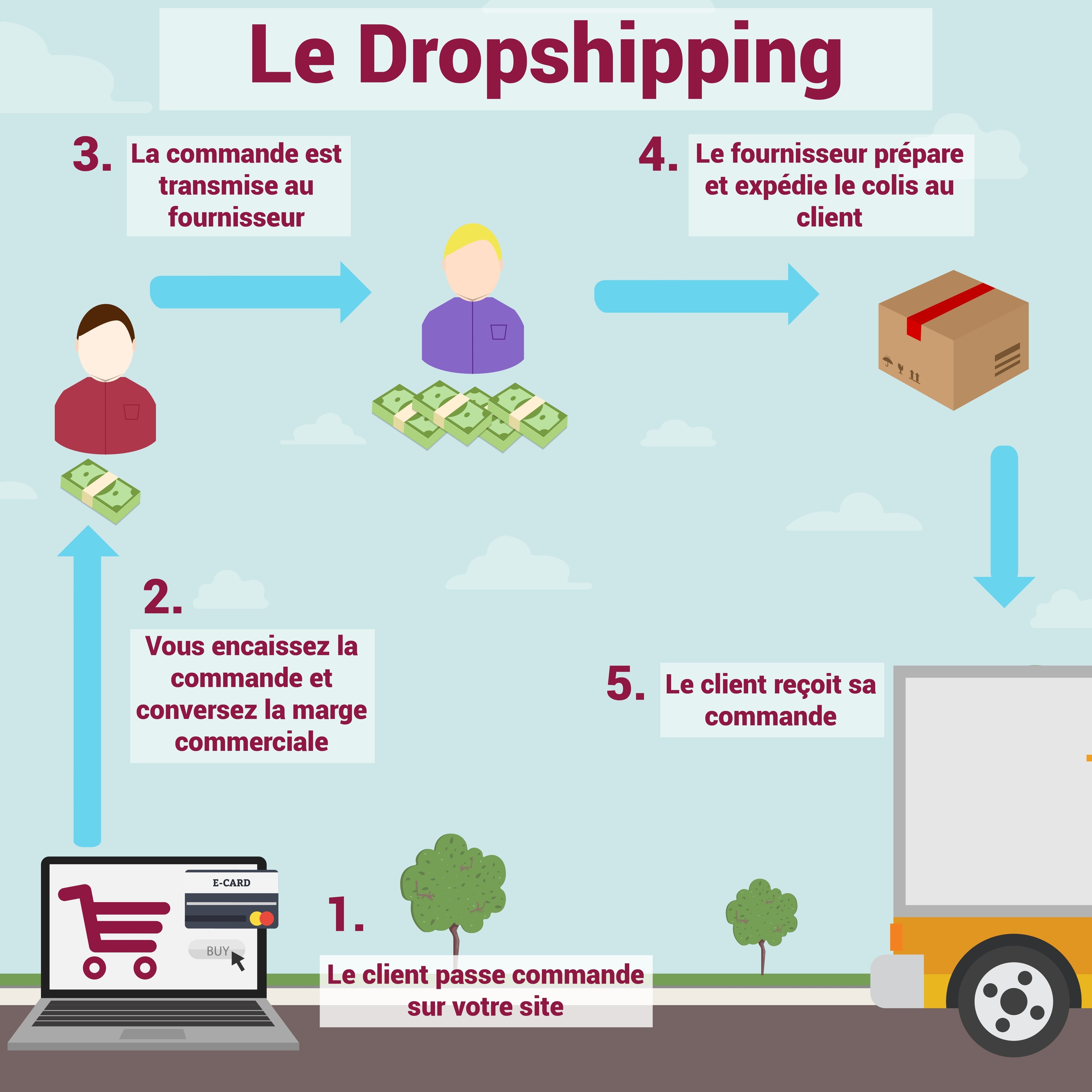 Ecommerce  quels avantages et inconvén...