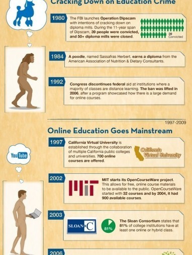 Connectivism | Visual.ly | Information and digital literacy in education via the digital path | Scoop.it