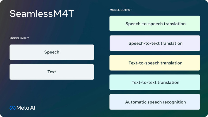 Introducing a foundational multimodal model for speech translation | Quezil - News on Language & Technology | Scoop.it