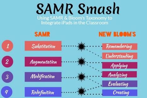 A New Excellent Interactive SAMR Visual for Teachers | TIC & Educación | Scoop.it