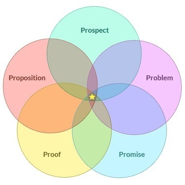 How To Create An Effective Unique Value Proposition  | E-Learning-Inclusivo (Mashup) | Scoop.it