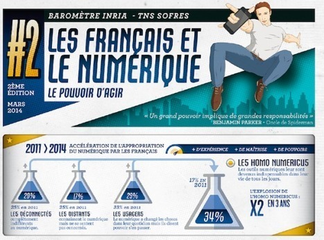 73% des Français pensent que le numérique est utile pour l’économie | Cybersécurité - Innovations digitales et numériques | Scoop.it