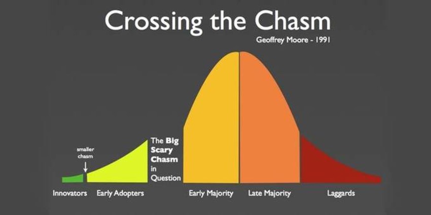 Are We There Yet? Launching Agile Marketing Cross The Chasm - Marketing Insider Group | The MarTech Digest | Scoop.it