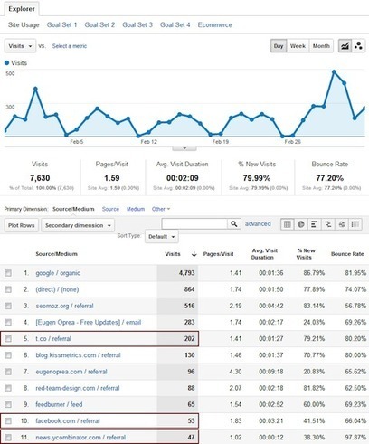 Social Media Traffic: How To Analyze It With Google Analytics | Internet Marketing Strategy 2.0 | Scoop.it