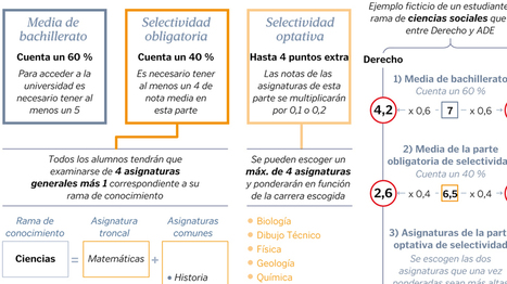 Así será el examen de selectividad | TIC-TAC_aal66 | Scoop.it