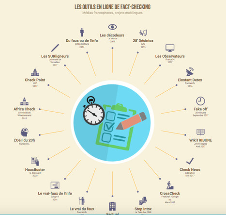 Les outils en ligne du fact-checking | ARCHIVES de la NetDoc Infos | Scoop.it