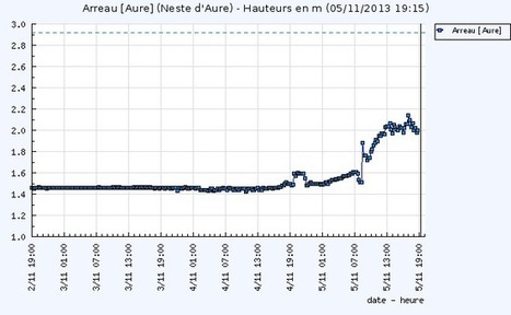 Vigicrues : Station Arreau [Aure] le 05/11/2013 à 19h 11 | Vallées d'Aure & Louron - Pyrénées | Scoop.it