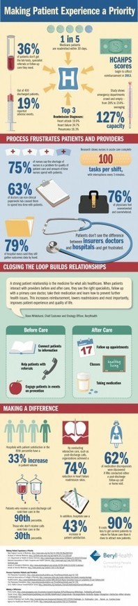 Visual Wednesdays: Making Patient Experience A Priority | Doctor Data | Scoop.it