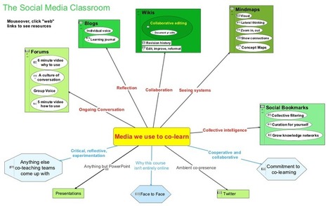 The Media We Use For Co-Learning | Social Media CoLab | Pedalogica: educación y TIC | Scoop.it