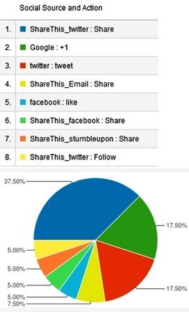 Social Shares Social Signals and SEO | Search Engine Optimization (SEO) Tips and Advice | Scoop.it