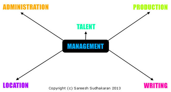 An Overview of the different Stages of Pre-prod...