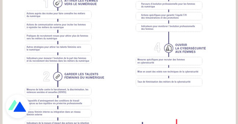 Mixité dans les métiers du numérique : les bonnes pratiques à intégrer en entreprise | Employabilité et emploi | Scoop.it