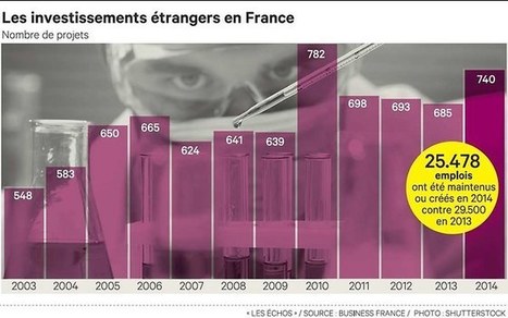 Attractivité : les investissements étrangers en France en hausse de 8 % l’an passé | Atouts pour s’implanter et se développer en Nouvelle-Aquitaine | Scoop.it
