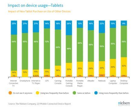 Comment les tablettes ont changé vos habitudes (étude) et la part de marché de l'iPad | Technologie Au Quotidien | Scoop.it