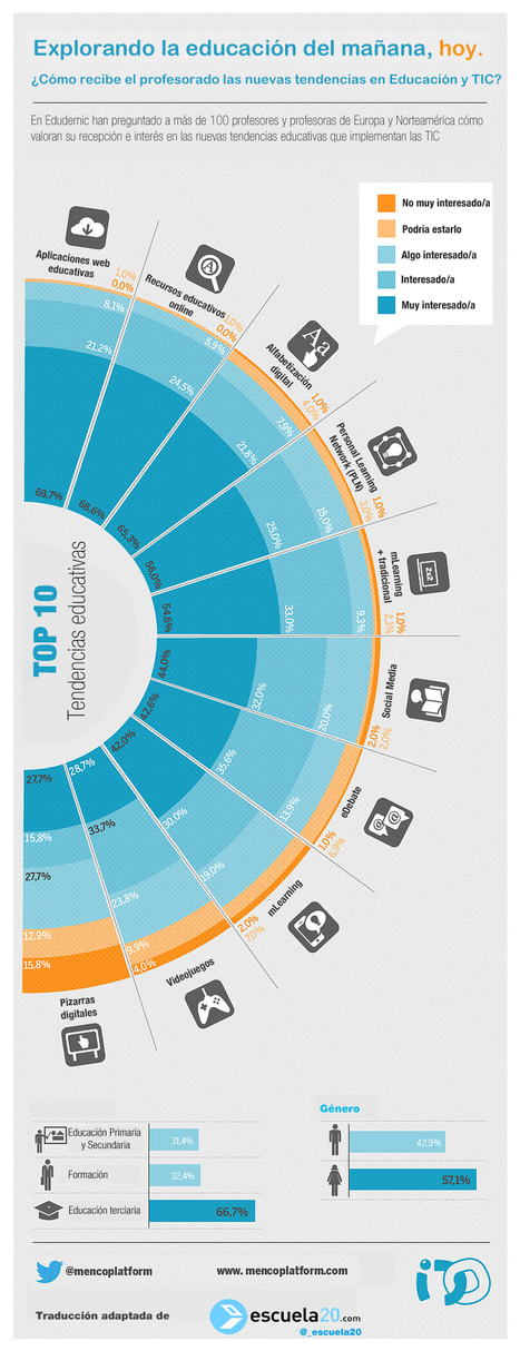 Infografía: 10 tendencias Educación con TIC | Las TIC y la Educación | Scoop.it