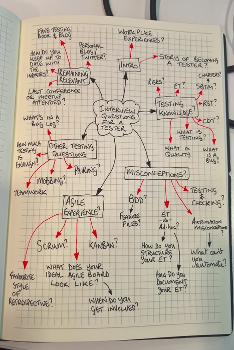 How I interview Testers… | Devops for Growth | Scoop.it