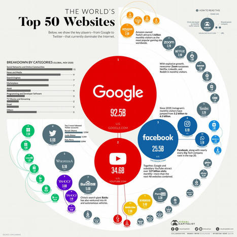 Infographic: “The 50 most visited websites in the world” | information analyst | Scoop.it