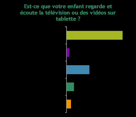 Enqu&ecirc;te &laquo; Le parcours de l&rsquo;enfant implant&eacute; cochl&eacute;aire &raquo; : des r&eacute;sultats riches en informations | Derni&egrave;res publications | Scoop.it