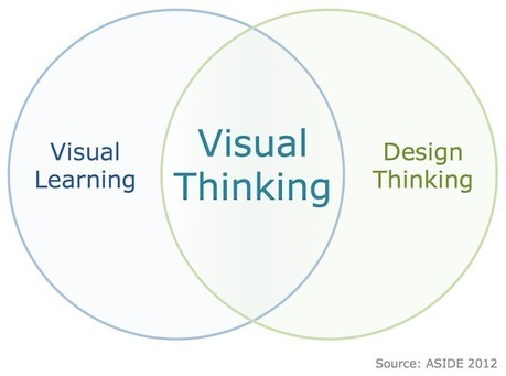 Visual Thinking: Where Learning Meets Design - Innovation Design In Education - ASIDE: | Eclectic Technology | Scoop.it