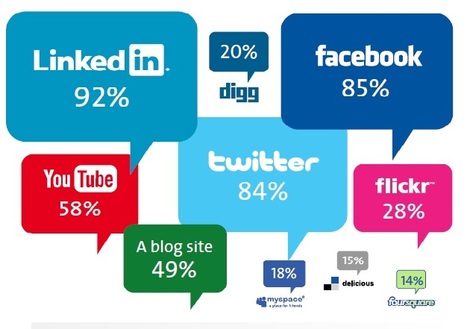 LinkedIn, réseau social préféré des journalistes | Toulouse networks | Scoop.it