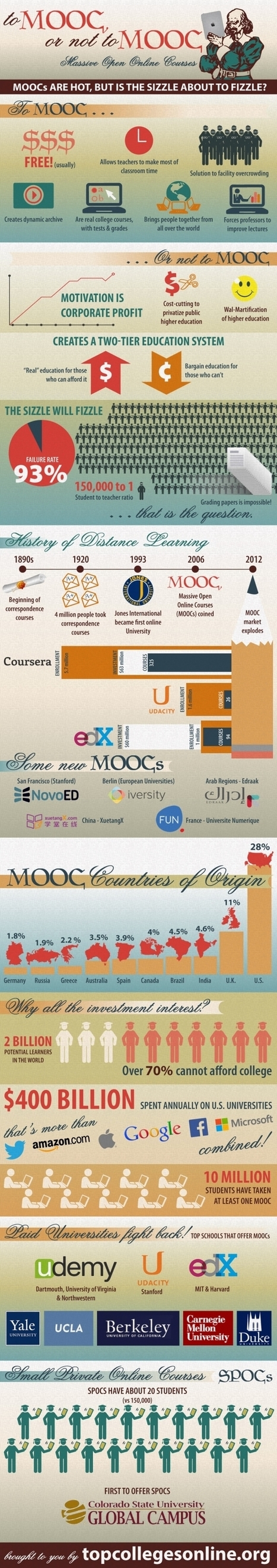 Are MOOCs Still Going Strong? | iSchoolLeader Magazine | Scoop.it