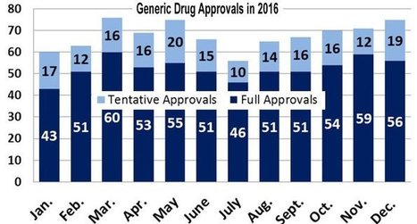 2016 was record year for generics, Top 10 drugs going off-patent in 2017, Soon, no more ED ads! | Pharma: Trends and Uses Of Mobile Apps and Digital Marketing | Scoop.it