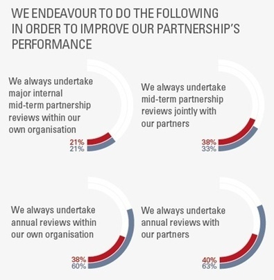 Reputation is the key driver for corporate-NGO partnerships | Trends | Marketing Week | Good Marketing | Scoop.it