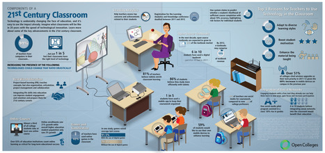 21st Century Classroom [Infographic] | Education & Numérique | Scoop.it