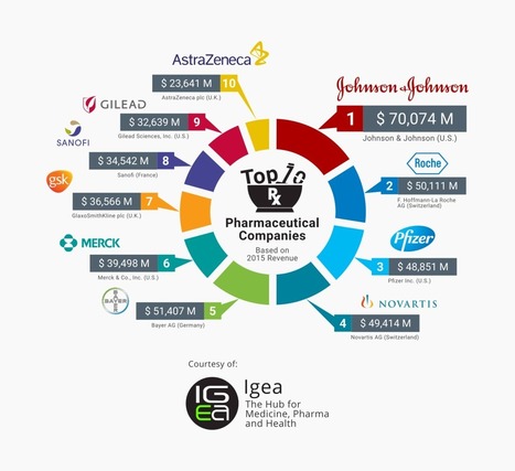 Top 10 Pharmaceutical Companies 2016 | Pharma: Trends in e-detailing | Scoop.it