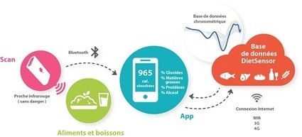 Mon coll&egrave;gue connect&eacute; : Diet Sensor rend le cours de SVT app&eacute;tissant. | Courants technos | Scoop.it