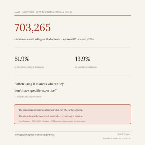 703,265 clinicians a month now ask an AI what to do with their patients. Not for admin. Not for emails. More than half of the questions are about clinical decisions. That's the first large-scale&hellip; ... | Notebook or My Personal Learning Network | Scoop.it