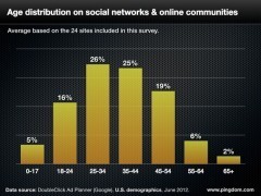 Profil-type des utilisateurs des principaux réseaux sociaux | Community Management | Scoop.it