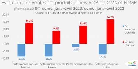 Tendances lait : Les ventes de produits laitiers bio et AOP très impactés par l’inflation | Lait de Normandie... et d'ailleurs | Scoop.it