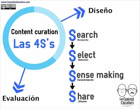 Las 4S’s de la Content Curation | Los Content Curators | Filtrar contenido | Scoop.it