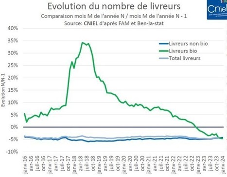 Le nombre d'éleveurs laitiers bio passe sous la barre des 4000 | Lait de Normandie... et d'ailleurs | Scoop.it