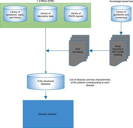 Evaluation and accurate diagnoses of pediatric diseases using artificial intelligence | IA - Intelligence artificielle en sant&eacute; | Scoop.it