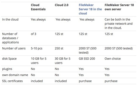 FileMaker Cloud Essentials | Filemaker Blog | Learning Claris FileMaker | Scoop.it