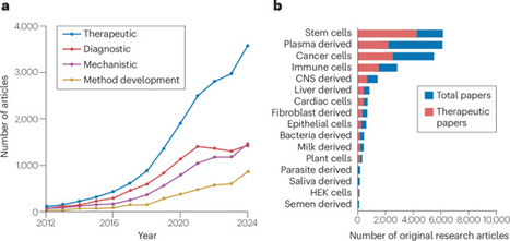The status of extracellular vesicles as drug carriers and therapeutics | Nrb | RMH | Scoop.it
