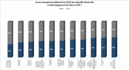 La #RSE motive peu les #achats | #ODD #devoirdevigilance | GREENEYES | Scoop.it